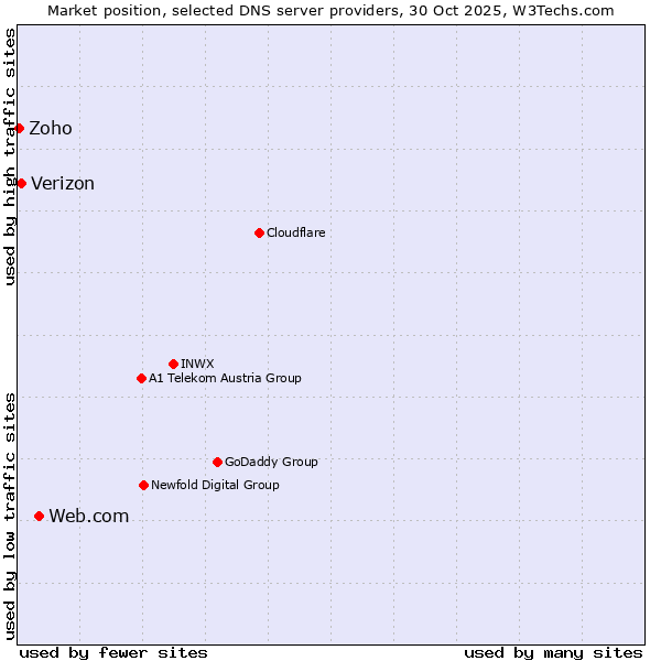Market position of Web.com vs. Verizon vs. Zoho