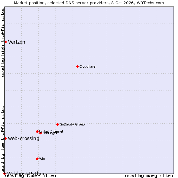 Market position of Verizon vs. web-crossing vs. Webhost Python