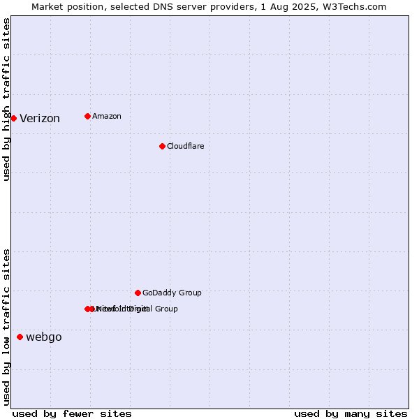 Market position of webgo vs. Verizon