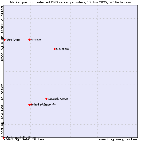 Market position of Verizon vs. Webhost Python