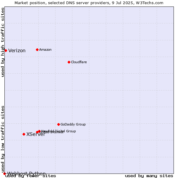 Market position of XServer vs. Verizon vs. Webhost Python
