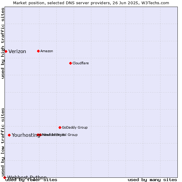 Market position of Yourhosting vs. Verizon vs. Webhost Python