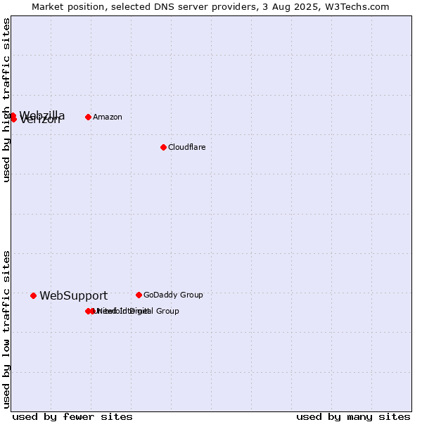 Market position of WebSupport vs. Verizon vs. Webzilla