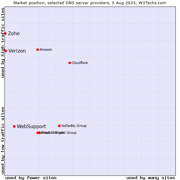 Market position of WebSupport vs. Verizon vs. Zoho