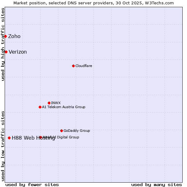 Market position of H88 Web Hosting vs. Verizon vs. Zoho