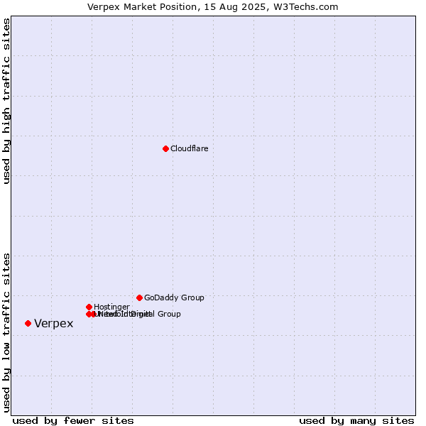 Market position of Verpex