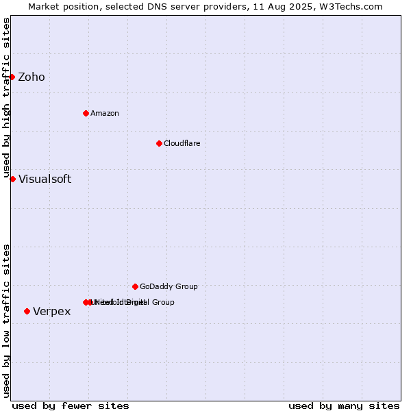 Market position of Verpex vs. Visualsoft vs. Zoho