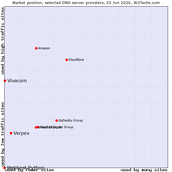 Market position of Verpex vs. Vivacom vs. Webhost Python