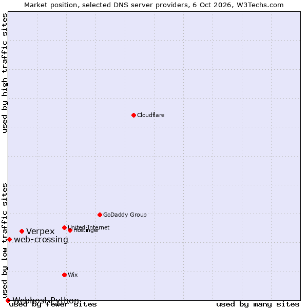 Market position of Verpex vs. web-crossing vs. Webhost Python