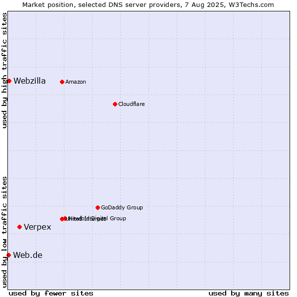 Market position of Verpex vs. Webzilla vs. Web.de