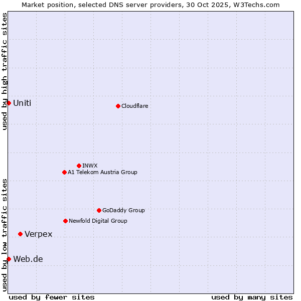 Market position of Verpex vs. Web.de vs. Uniti