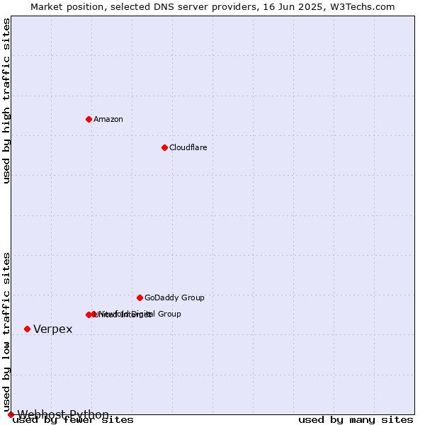 Market position of Verpex vs. Webhost Python