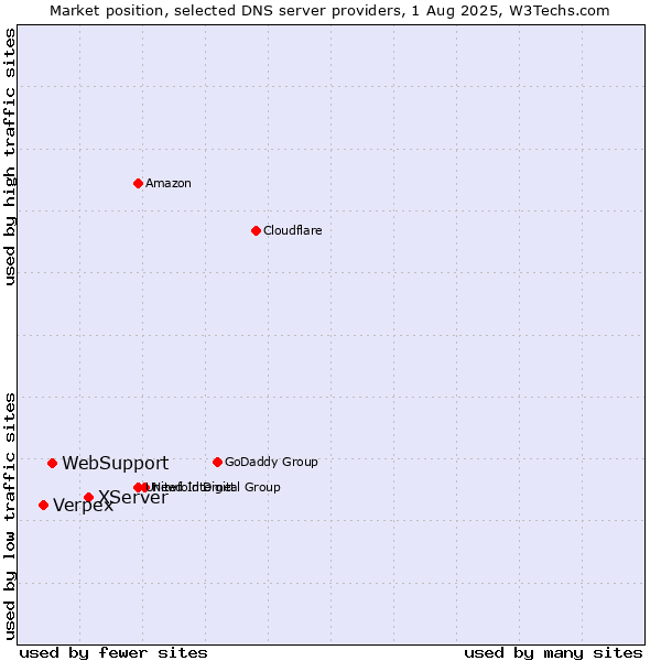 Market position of XServer vs. WebSupport vs. Verpex