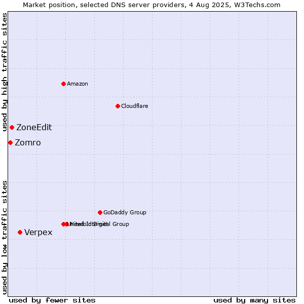 Market position of Verpex vs. ZoneEdit vs. Zomro