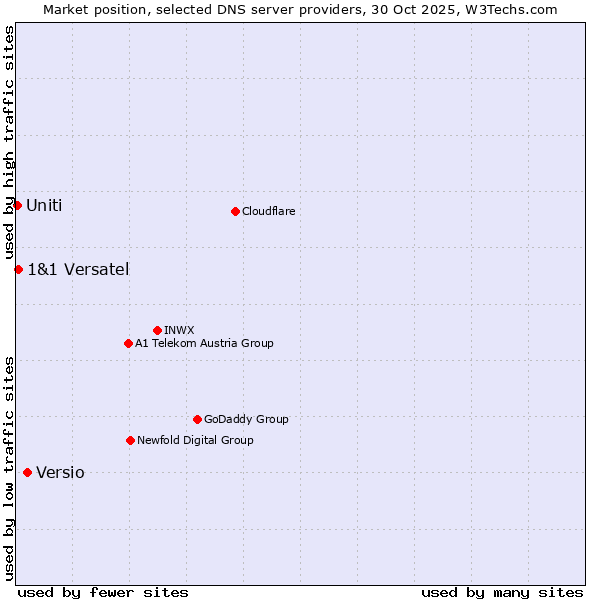 Market position of Versio vs. 1&1 Versatel vs. Uniti