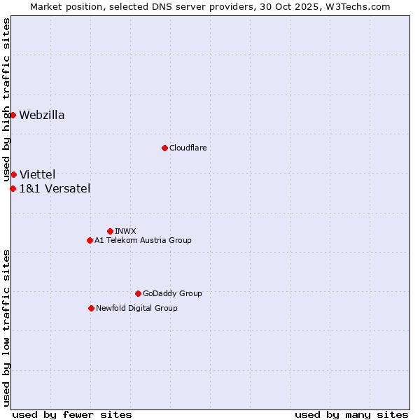 Market position of Viettel vs. 1&1 Versatel vs. Webzilla