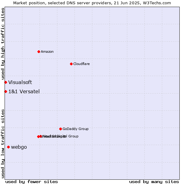Market position of webgo vs. 1&1 Versatel vs. Visualsoft