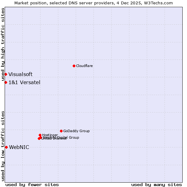 Market position of WebNIC vs. 1&1 Versatel vs. Visualsoft
