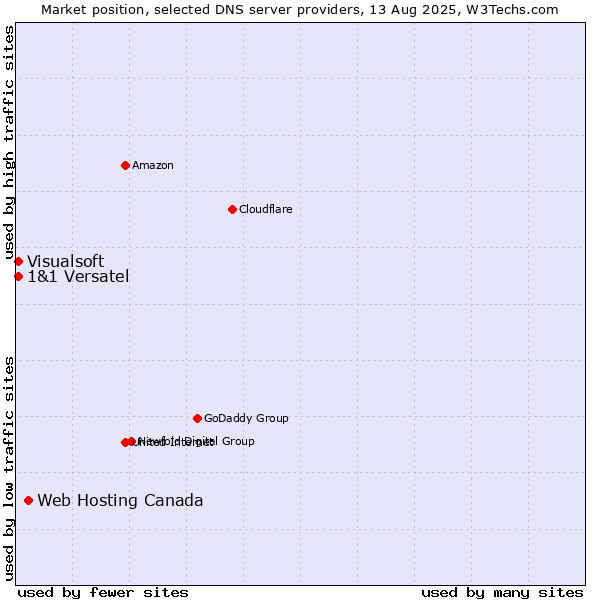 Market position of Web Hosting Canada vs. 1&1 Versatel vs. Visualsoft