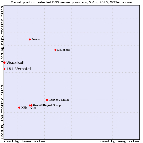 Market position of XServer vs. 1&1 Versatel vs. Visualsoft