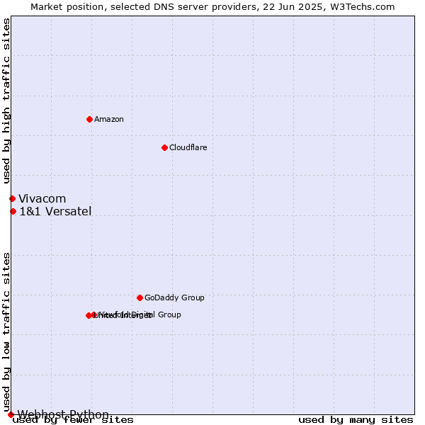 Market position of 1&1 Versatel vs. Vivacom vs. Webhost Python