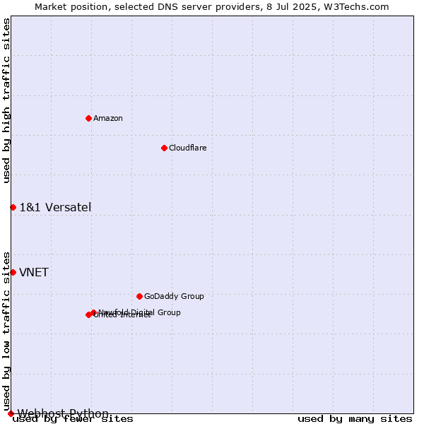 Market position of VNET vs. 1&1 Versatel vs. Webhost Python