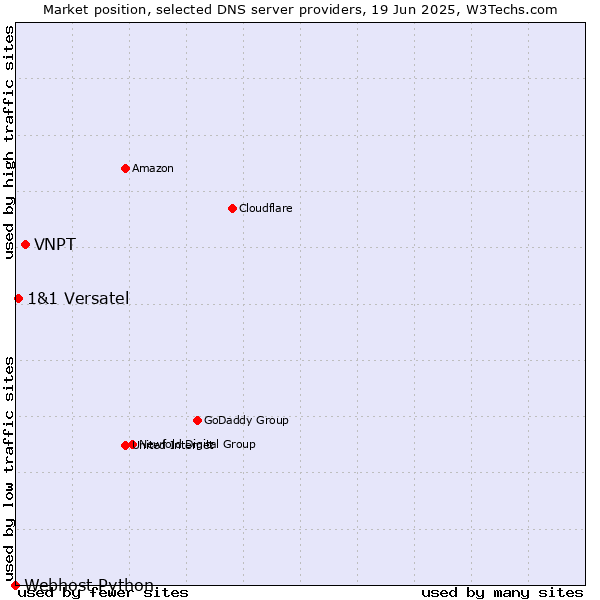 Market position of VNPT vs. 1&1 Versatel vs. Webhost Python