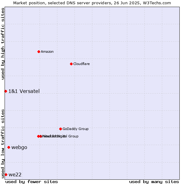 Market position of webgo vs. we22 vs. 1&1 Versatel