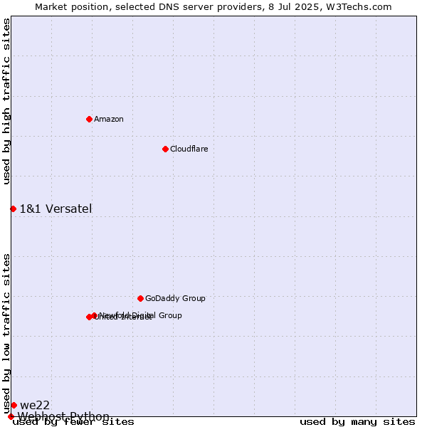 Market position of we22 vs. 1&1 Versatel vs. Webhost Python