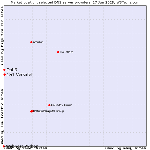 Market position of 1&1 Versatel vs. Opti9 vs. Webhost Python