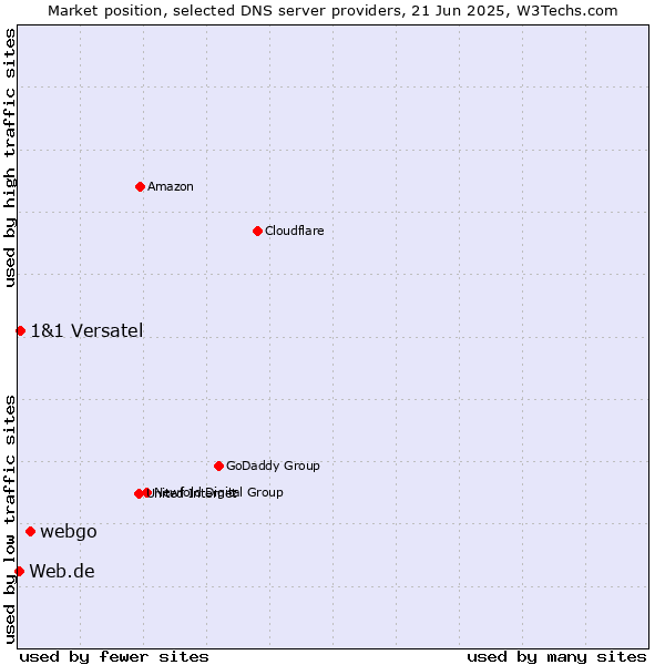 Market position of webgo vs. 1&1 Versatel vs. Web.de