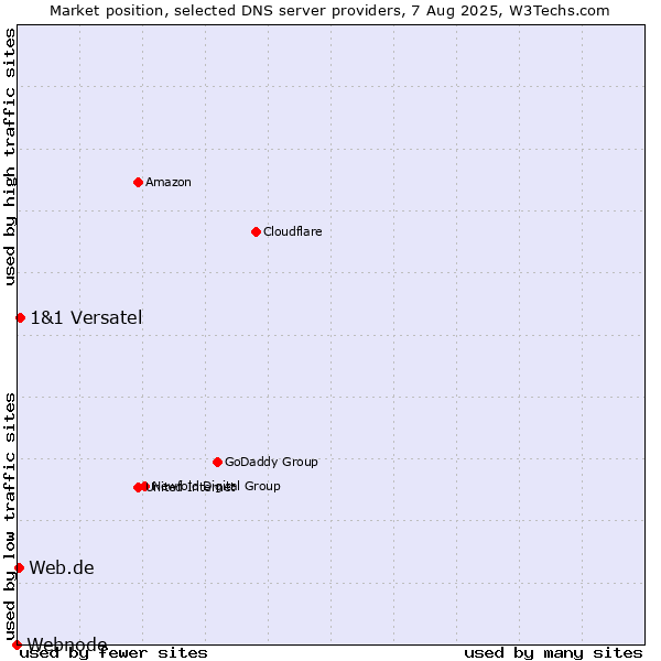Market position of 1&1 Versatel vs. Web.de vs. Webnode