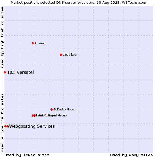 Market position of webgo vs. WHG Hosting Services vs. 1&1 Versatel