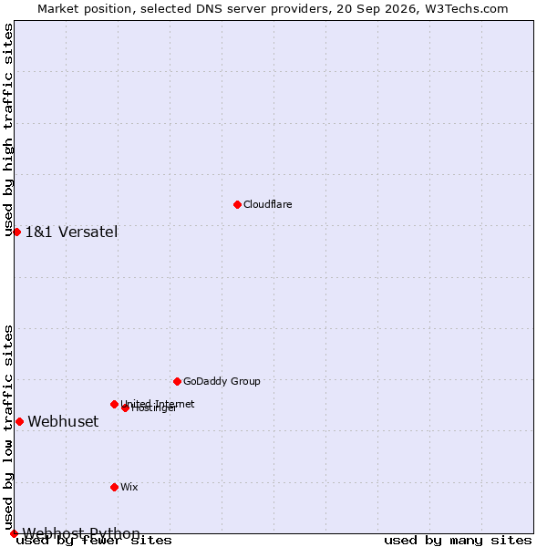 Market position of Webhuset vs. 1&1 Versatel vs. Webhost Python