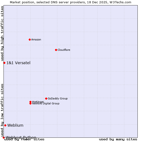Market position of Weblium vs. 1&1 Versatel vs. Webhost Python