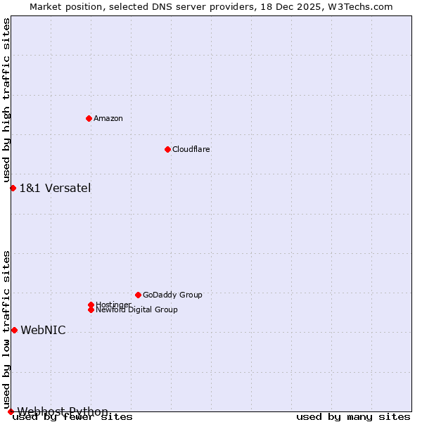 Market position of WebNIC vs. 1&1 Versatel vs. Webhost Python