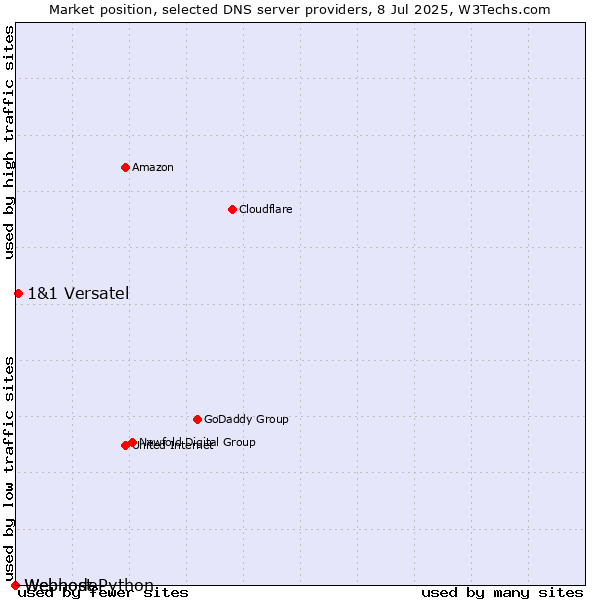 Market position of 1&1 Versatel vs. Webhost Python vs. Webnode