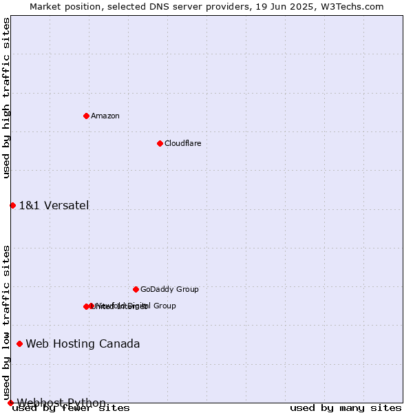 Market position of Web Hosting Canada vs. 1&1 Versatel vs. Webhost Python