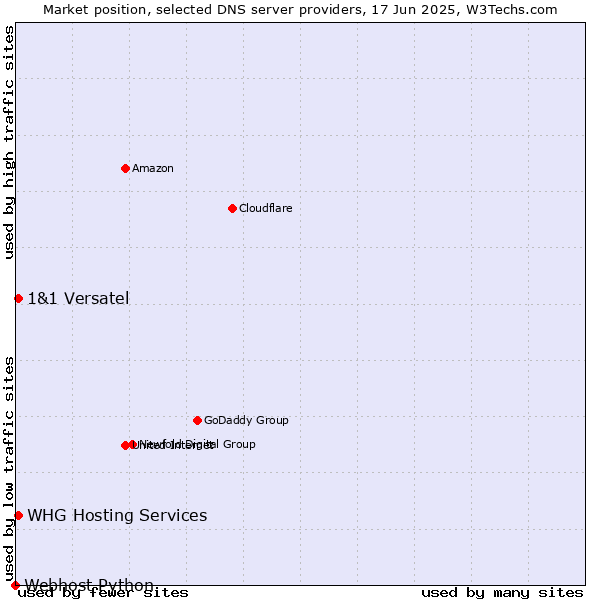 Market position of WHG Hosting Services vs. 1&1 Versatel vs. Webhost Python