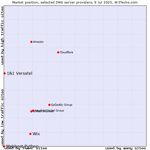 Market position of Wix vs. 1&1 Versatel vs. Webhost Python