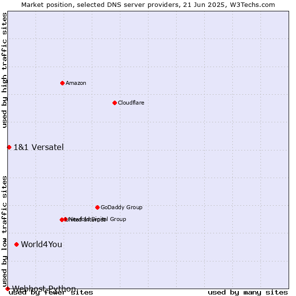 Market position of World4You vs. 1&1 Versatel vs. Webhost Python
