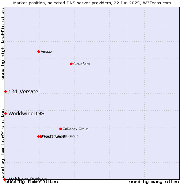 Market position of 1&1 Versatel vs. WorldwideDNS vs. Webhost Python