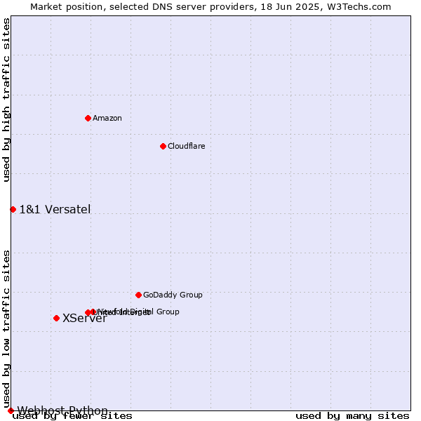 Market position of XServer vs. 1&1 Versatel vs. Webhost Python