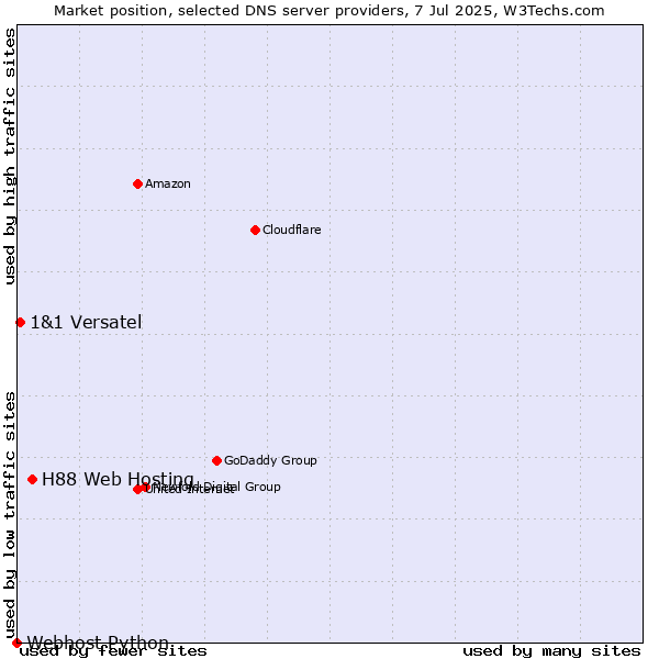 Market position of H88 Web Hosting vs. 1&1 Versatel vs. Webhost Python