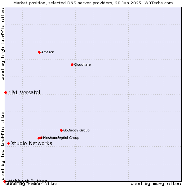 Market position of Xtudio Networks vs. 1&1 Versatel vs. Webhost Python