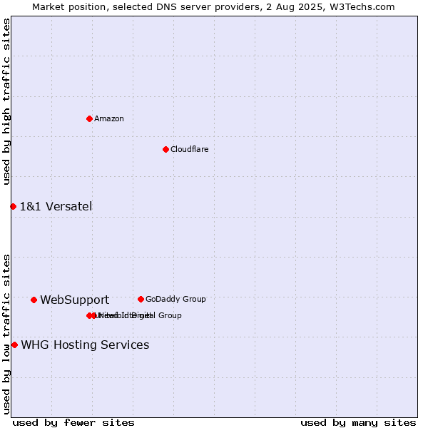 Market position of WebSupport vs. WHG Hosting Services vs. 1&1 Versatel