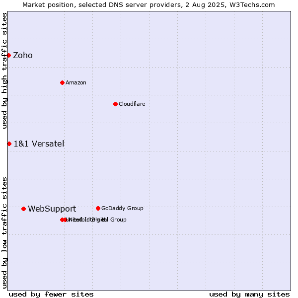 Market position of WebSupport vs. 1&1 Versatel vs. Zoho