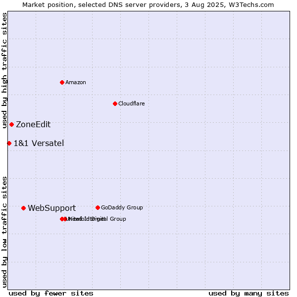Market position of WebSupport vs. ZoneEdit vs. 1&1 Versatel