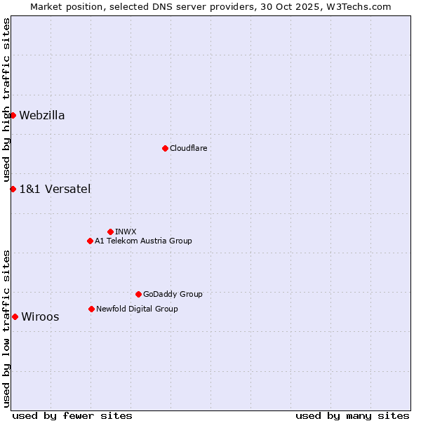 Market position of Wiroos vs. 1&1 Versatel vs. Webzilla