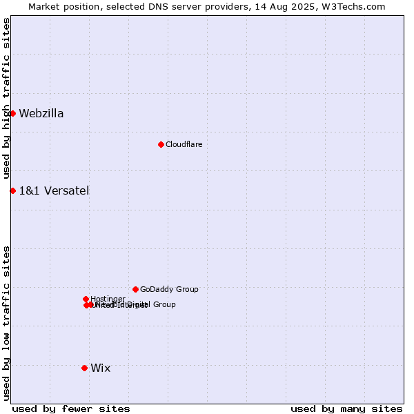 Market position of Wix vs. 1&1 Versatel vs. Webzilla